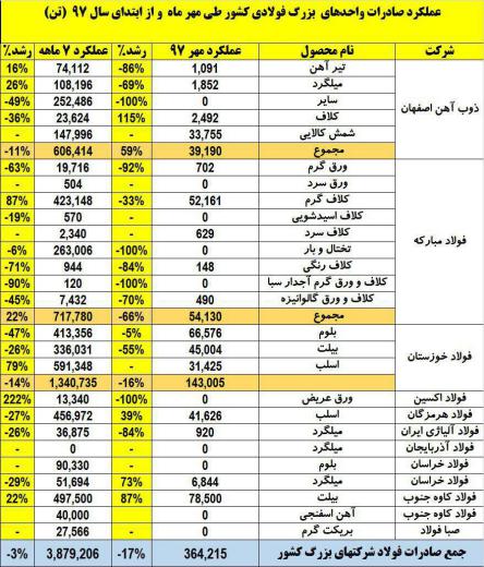 کارنامه صادرات فولادی‌ها در مهر ماه و از ابتدای سال /کامودیتی.. مجمع فعالان اقتصادی